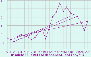 Courbe du refroidissement olien pour Villacoublay (78)