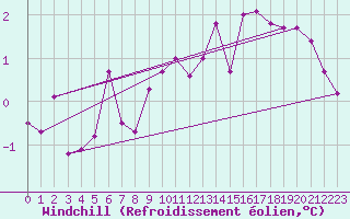 Courbe du refroidissement olien pour Le Mesnil-Esnard (76)