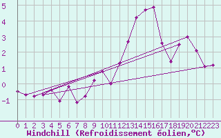 Courbe du refroidissement olien pour Mcon (71)