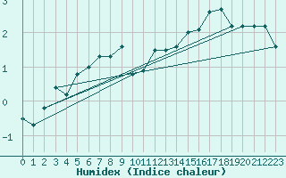 Courbe de l'humidex pour Le Mans (72)