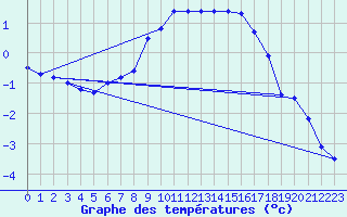 Courbe de tempratures pour Gubbhoegen