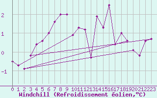 Courbe du refroidissement olien pour Saint-Yrieix-le-Djalat (19)