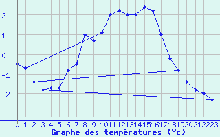 Courbe de tempratures pour Piz Martegnas
