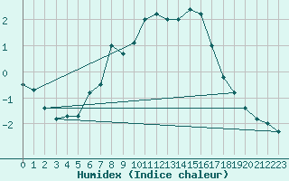 Courbe de l'humidex pour Piz Martegnas