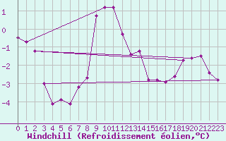 Courbe du refroidissement olien pour Serak