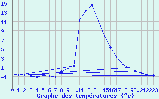 Courbe de tempratures pour Salines (And)