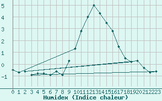 Courbe de l'humidex pour Ble - Binningen (Sw)