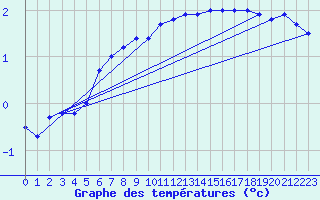 Courbe de tempratures pour Geisenheim