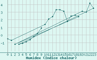 Courbe de l'humidex pour Genthin