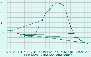 Courbe de l'humidex pour Luechow