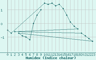 Courbe de l'humidex pour Opole