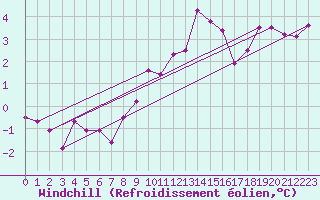 Courbe du refroidissement olien pour Greifswalder Oie