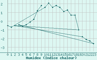 Courbe de l'humidex pour Reimegrend