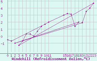 Courbe du refroidissement olien pour Bala