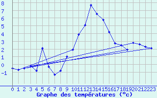 Courbe de tempratures pour Siegsdorf-Hoell