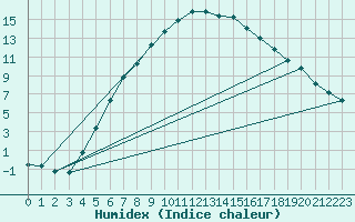 Courbe de l'humidex pour Jokioinen