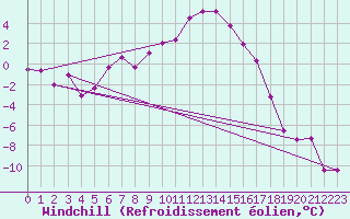 Courbe du refroidissement olien pour Obergurgl