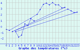 Courbe de tempratures pour Arkona