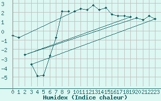 Courbe de l'humidex pour Einsiedeln