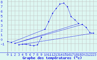 Courbe de tempratures pour Geisenheim