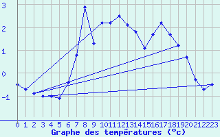 Courbe de tempratures pour Selbu