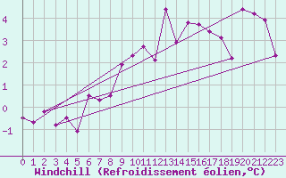 Courbe du refroidissement olien pour St Sebastian / Mariazell