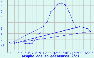 Courbe de tempratures pour Mont-Aigoual (30)