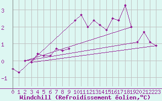 Courbe du refroidissement olien pour Isle Of Portland