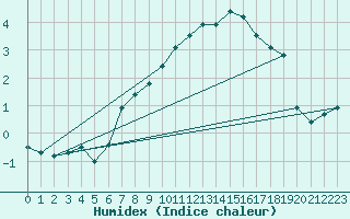 Courbe de l'humidex pour Kvitfjell