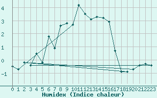 Courbe de l'humidex pour Cimetta