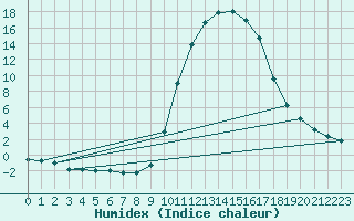 Courbe de l'humidex pour Anglars St-Flix(12)