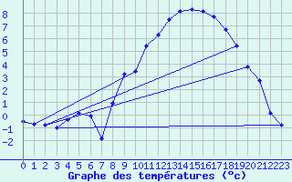 Courbe de tempratures pour Luxeuil (70)