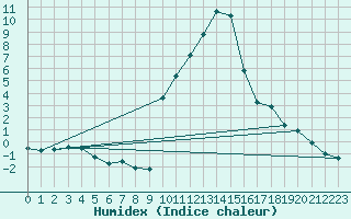 Courbe de l'humidex pour Rauris
