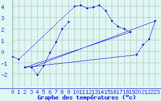 Courbe de tempratures pour Gunnarn