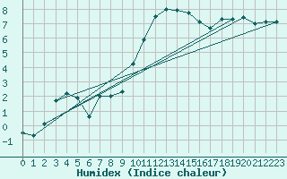 Courbe de l'humidex pour Gravesend-Broadness