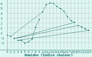 Courbe de l'humidex pour Saalbach