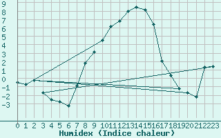 Courbe de l'humidex pour Turnu Magurele