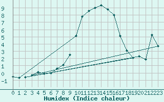Courbe de l'humidex pour Mattsee