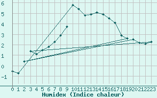 Courbe de l'humidex pour Bousson (It)