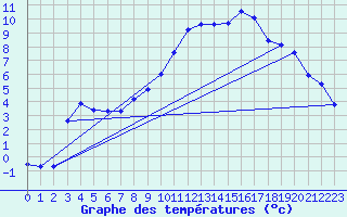 Courbe de tempratures pour Tamarite de Litera