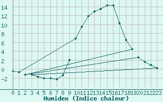 Courbe de l'humidex pour Diepenbeek (Be)