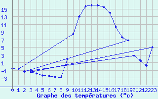 Courbe de tempratures pour Figari (2A)