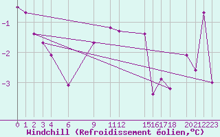 Courbe du refroidissement olien pour Roldalsfjellet