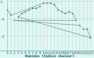 Courbe de l'humidex pour Fichtelberg