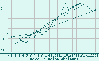 Courbe de l'humidex pour Grimsel Hospiz