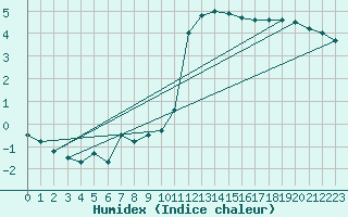 Courbe de l'humidex pour Kjeller Ap