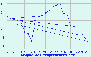 Courbe de tempratures pour Egolzwil