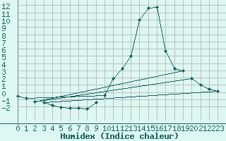 Courbe de l'humidex pour Sant Julia de Loria (And)