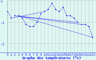 Courbe de tempratures pour Monte Terminillo