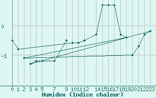 Courbe de l'humidex pour Mont-Rigi (Be)